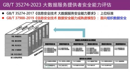 《GB/T 35274-2023 信息安全技術 大數(shù)據(jù)服務安全能力要求》解讀