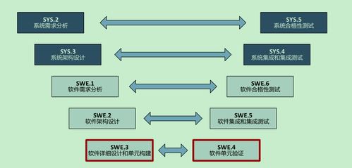 基于V流程的汽車軟件開發 從架構設計到應用實施